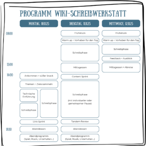 Wiki-Retreat 2025: Schreibwerkstatt der DG HochN